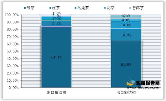 市场分析报告-行业供需现状与发展趋势分析AG真人九游会登录网址2021年中国茶叶(图3)